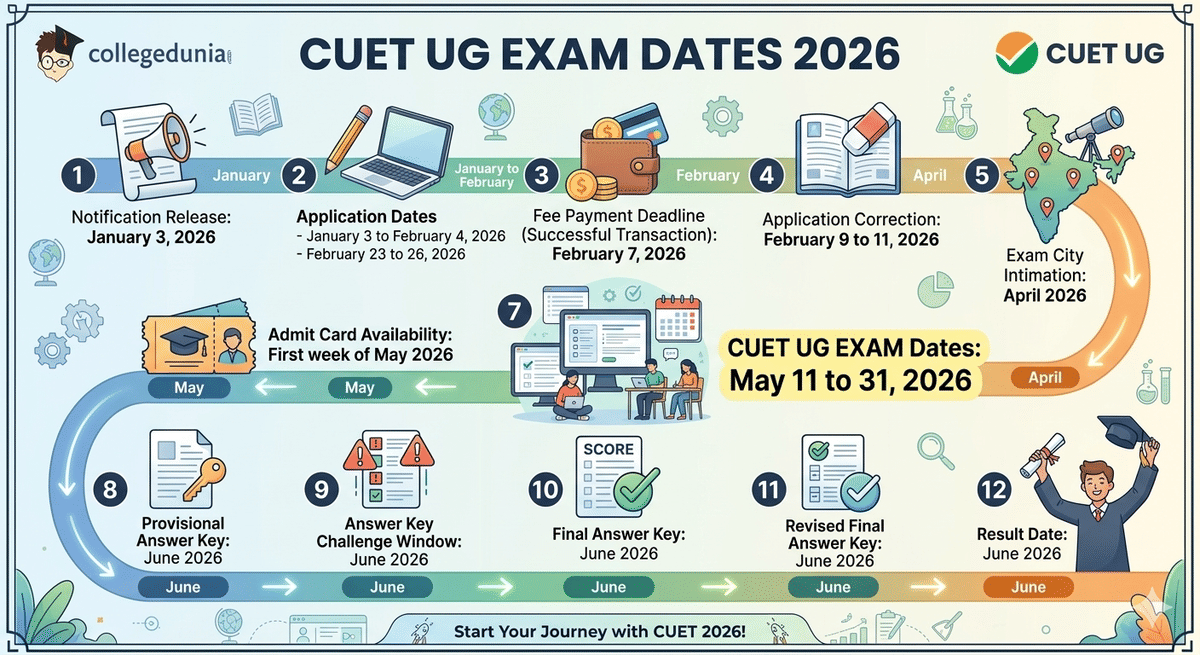 CUET UG Exam dates