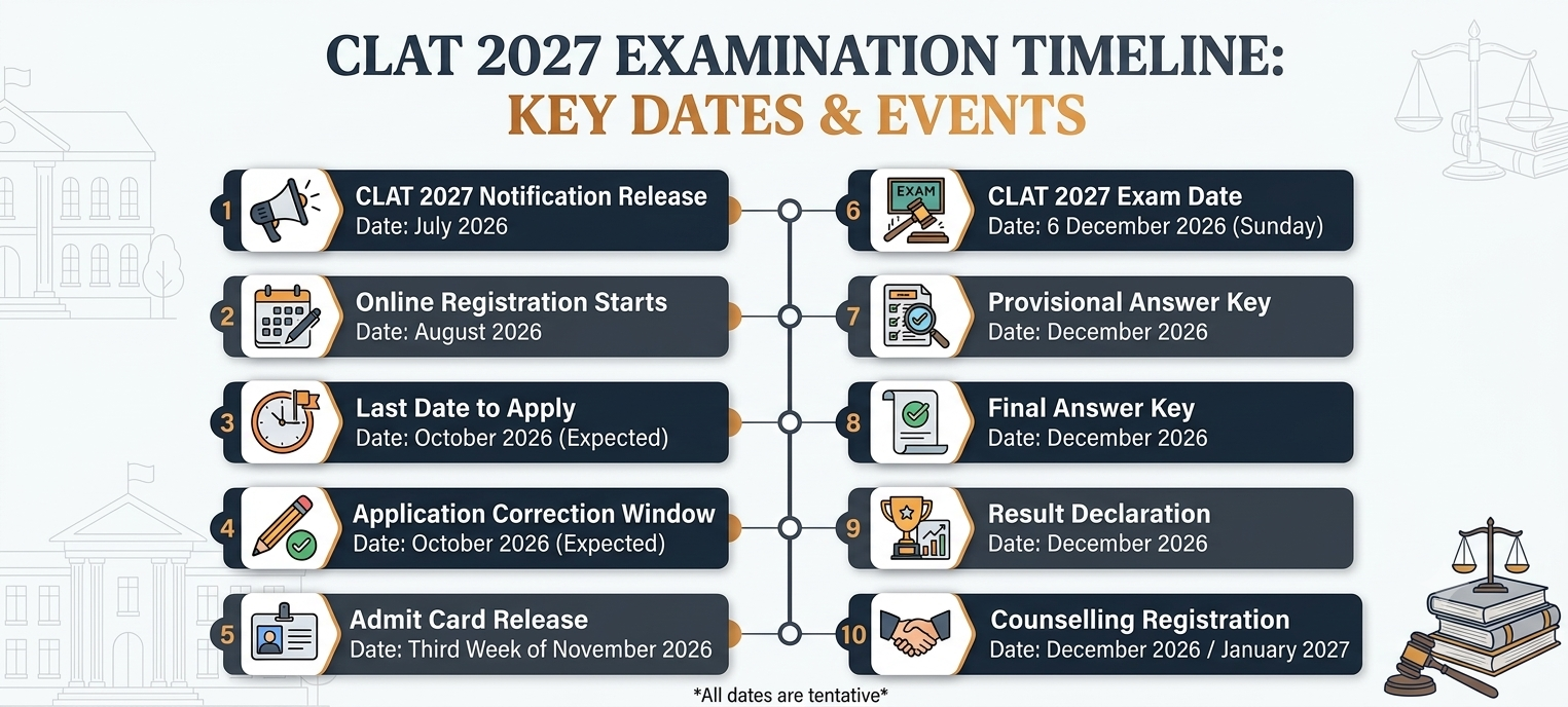 CLAT Exam Dates
