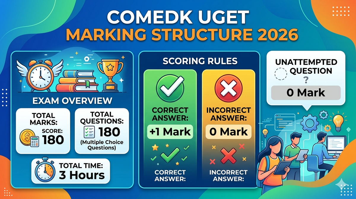 COMEDK Marking Scheme
