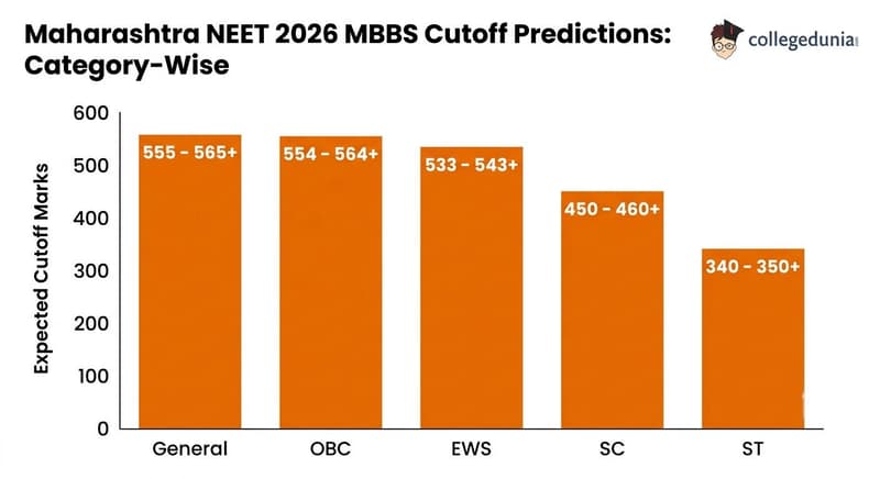 Maharashtra NEET 2026 MBBS Cutoff Predictions Category Wise