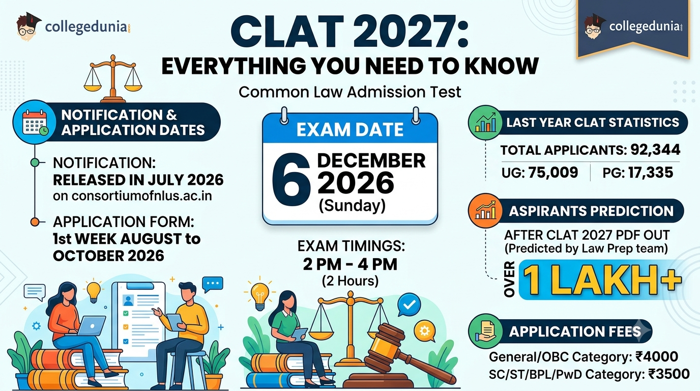 CLAT Notification