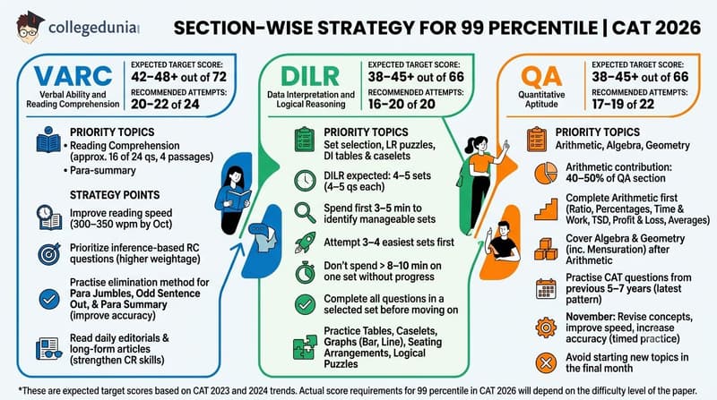 Section wise Strategy for 99 Percentile