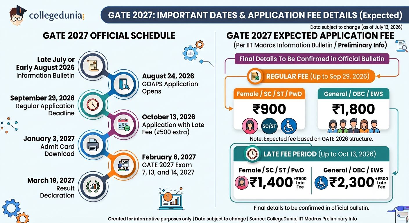 GATE 2027 Important Dates and Application Fee