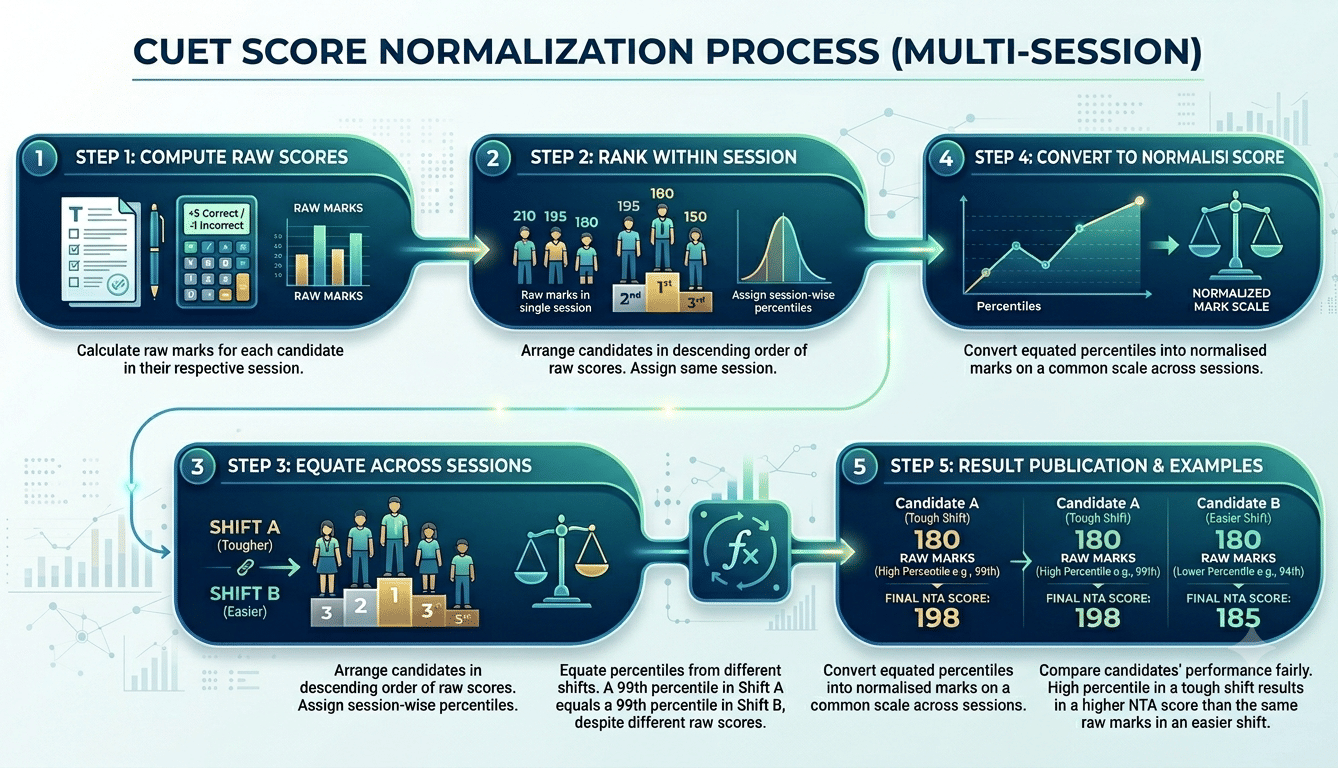 CUET Normalisation Process 2026: Equipercentile Method Explained