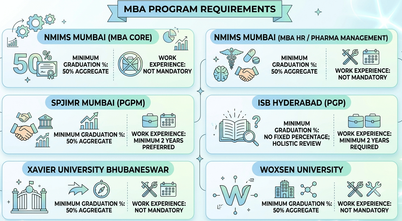 Institute-Specific Eligibility Variations