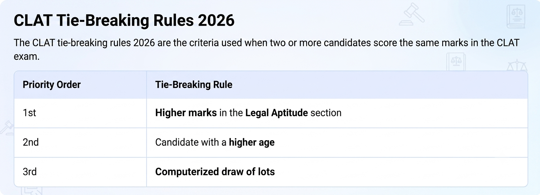 CLAT Tie Breaking Rules