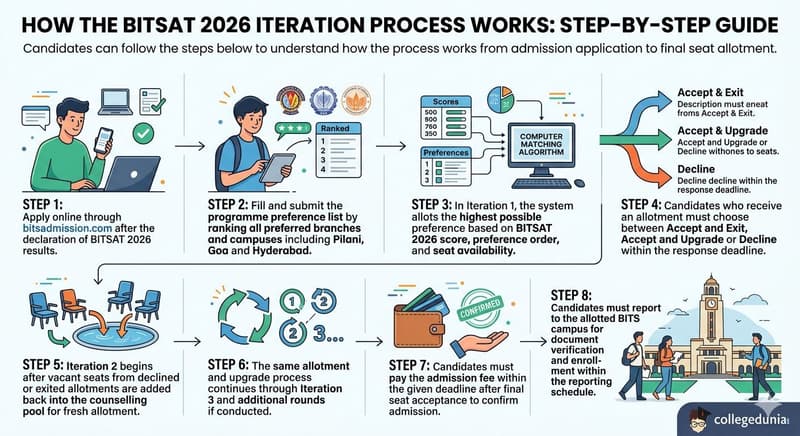How the Iteration Process Works Step by Step