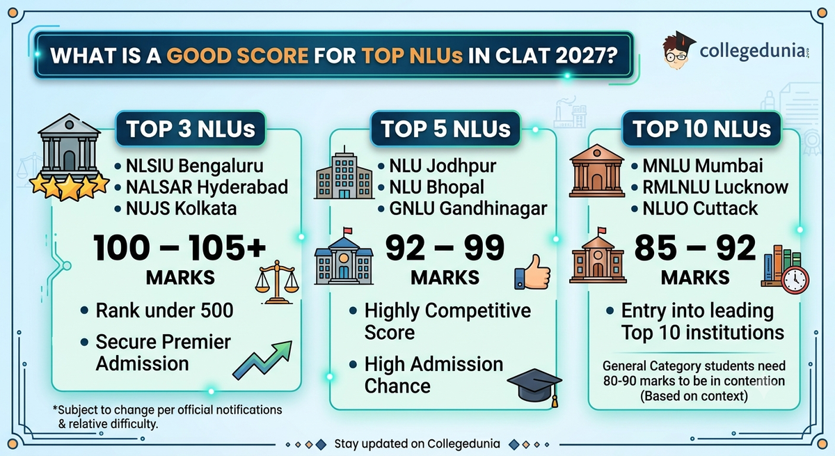 Good Score in CLAT 2027