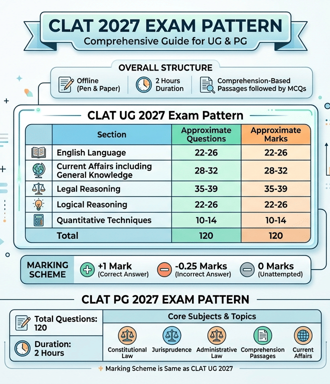 CLAT 2027 Exam Pattern