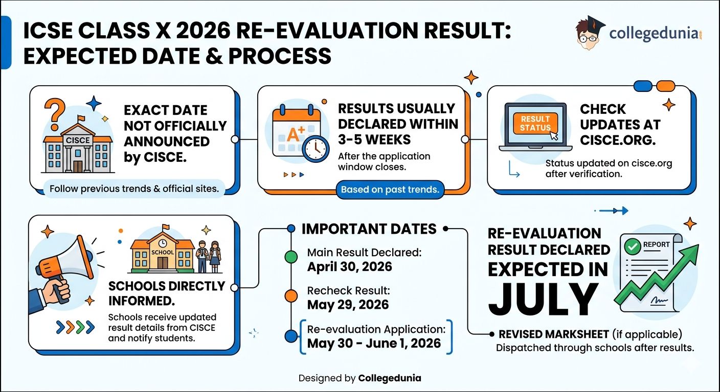 ICSE Class X 2026 Re-evaluation Result Expected Date