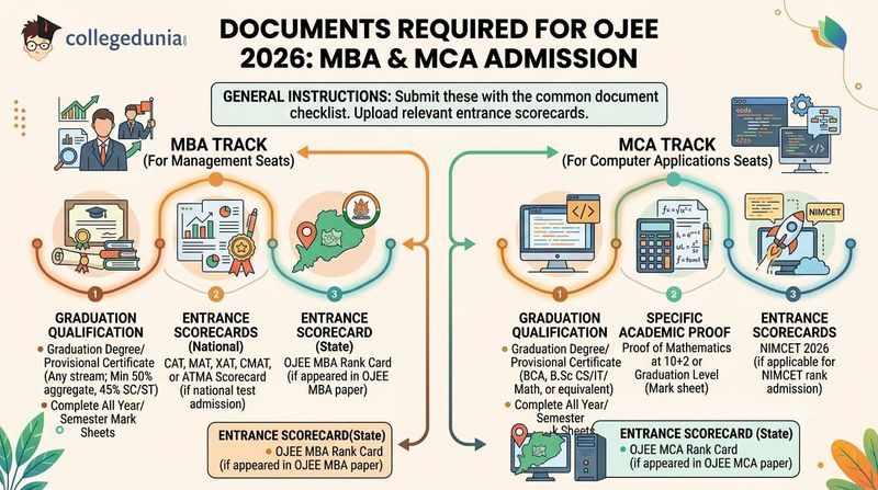 MBA and MCA Documents Required OJEE 2026