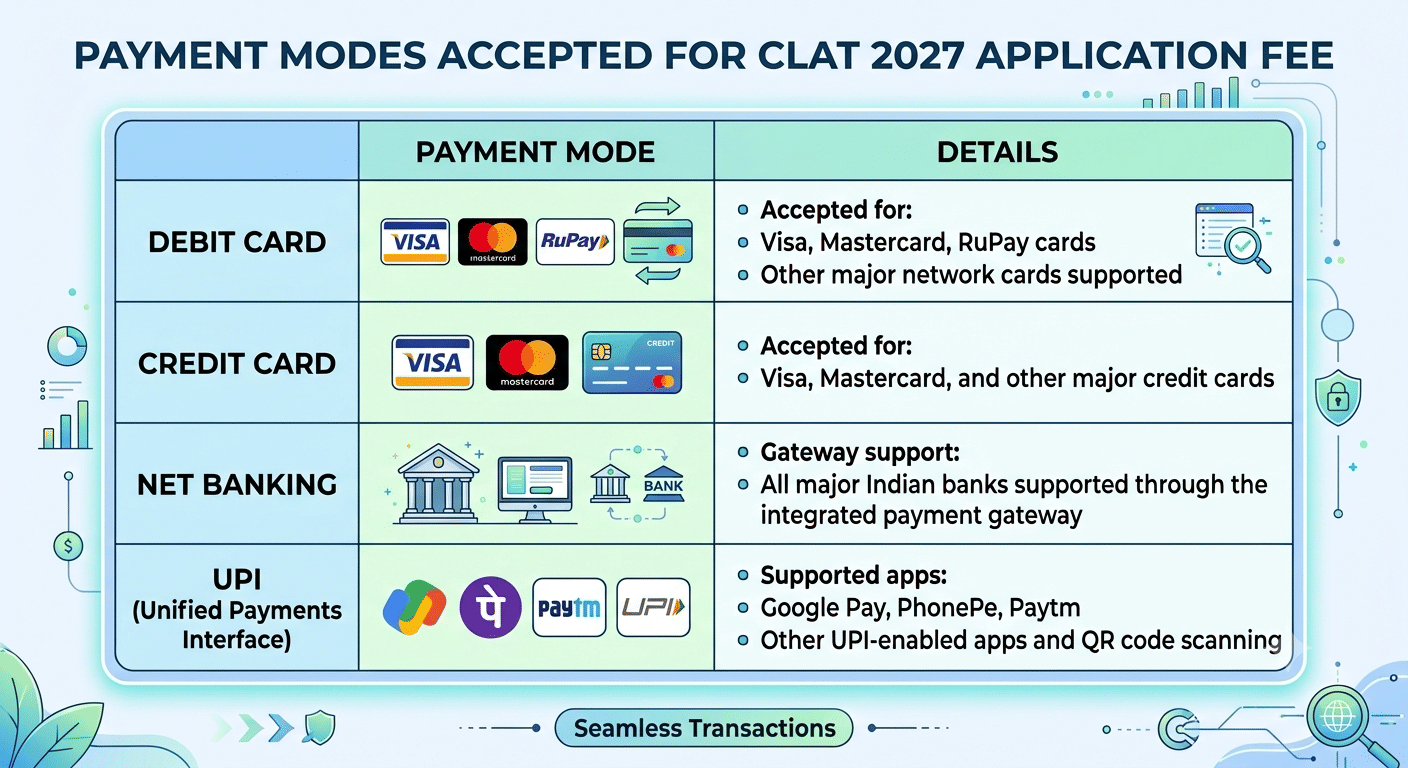 Payment Modes Accepted for CLAT 2027 Application Fe
