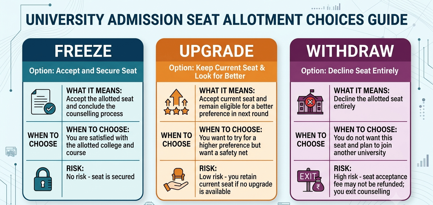 CUET Counselling 2026: What to Choose?