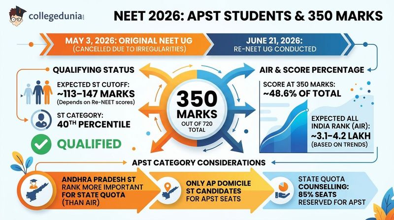 NEET 2026: What 350 Marks Means for APST Students