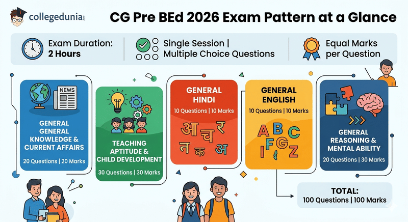 CG Pre BEd 2026 Exam Pattern