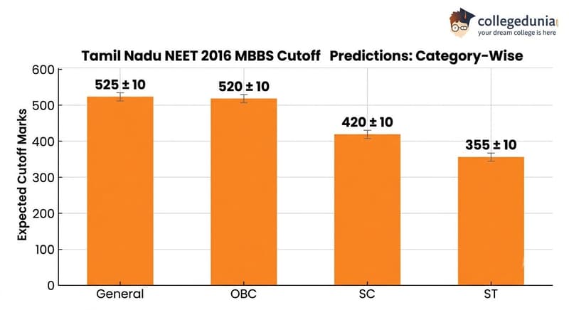 Tamil Nadu NEET 2026 MBBS Cutoff Predictions Category Wise