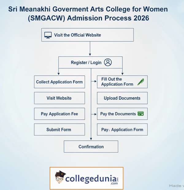 SMGACW Admission Process 2026