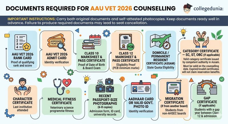 Documents Required for AAU VET 2026 Counselling