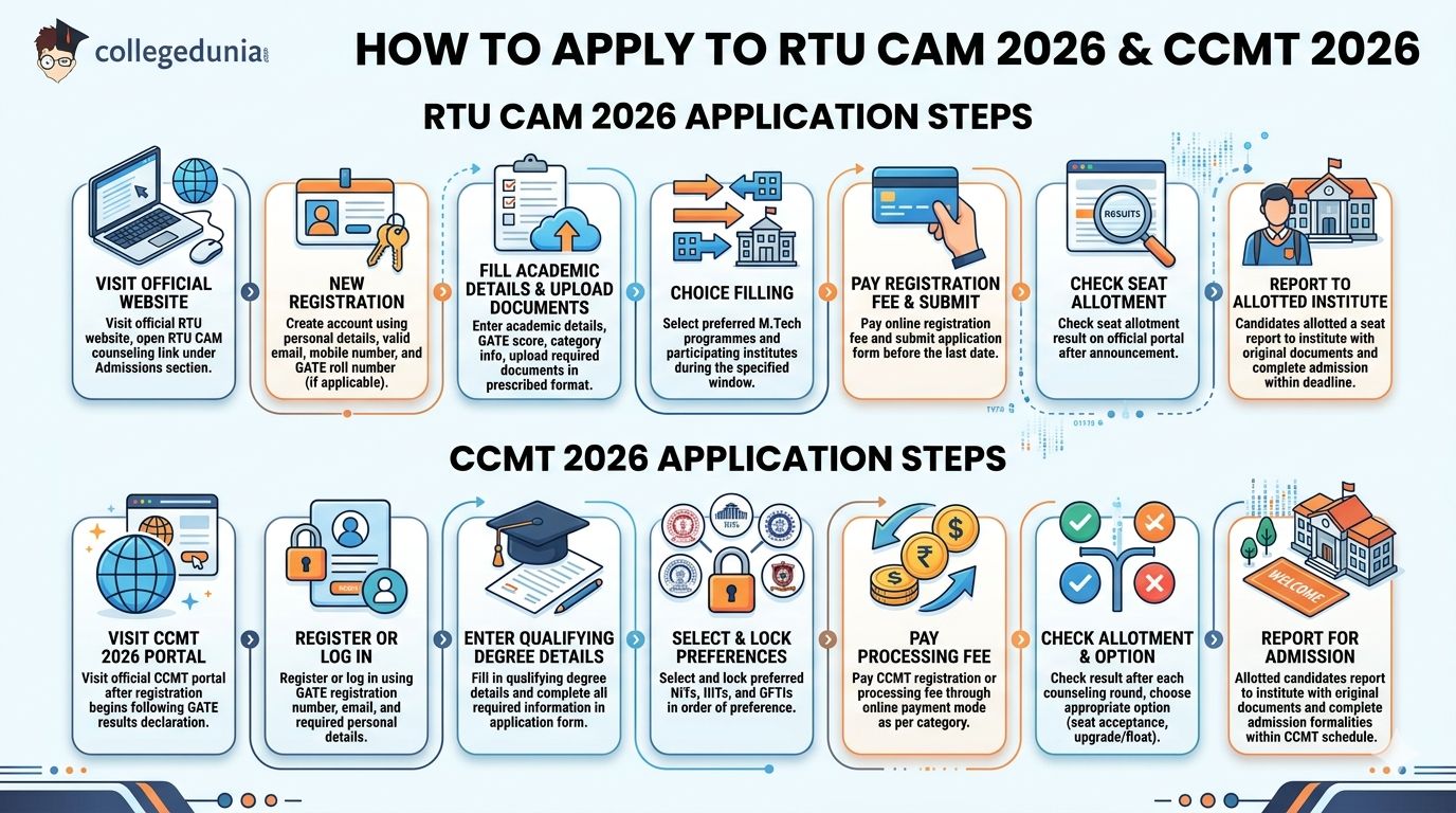 How to Apply to RTU CAM 2026 and CCMT 2026