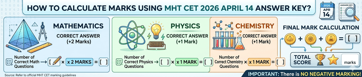 MHT CET Marks Calculation