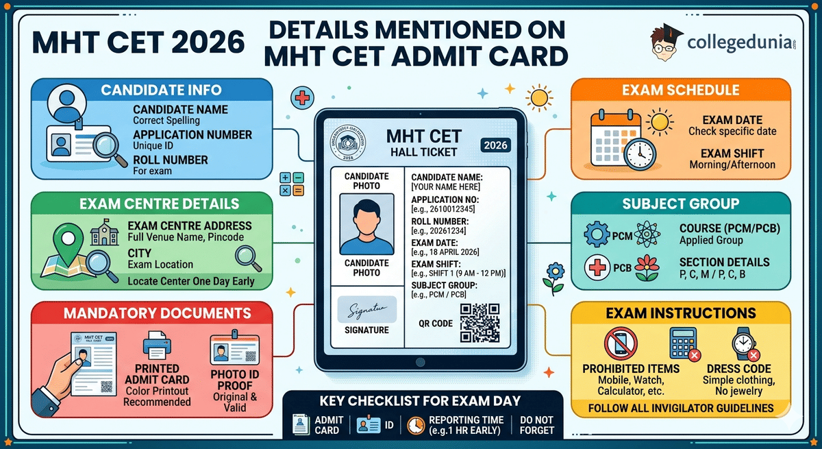 MHT CET Admit Card 2026 Details mentioned