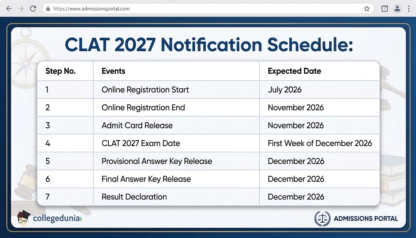 CLAT Notification Live Schedule