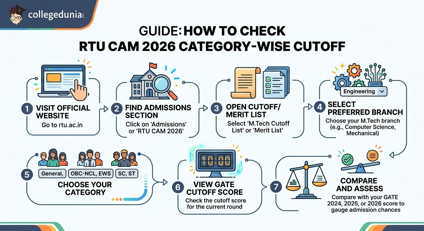 How to Check RTU CAM 2026 Category-Wise Cutoff
