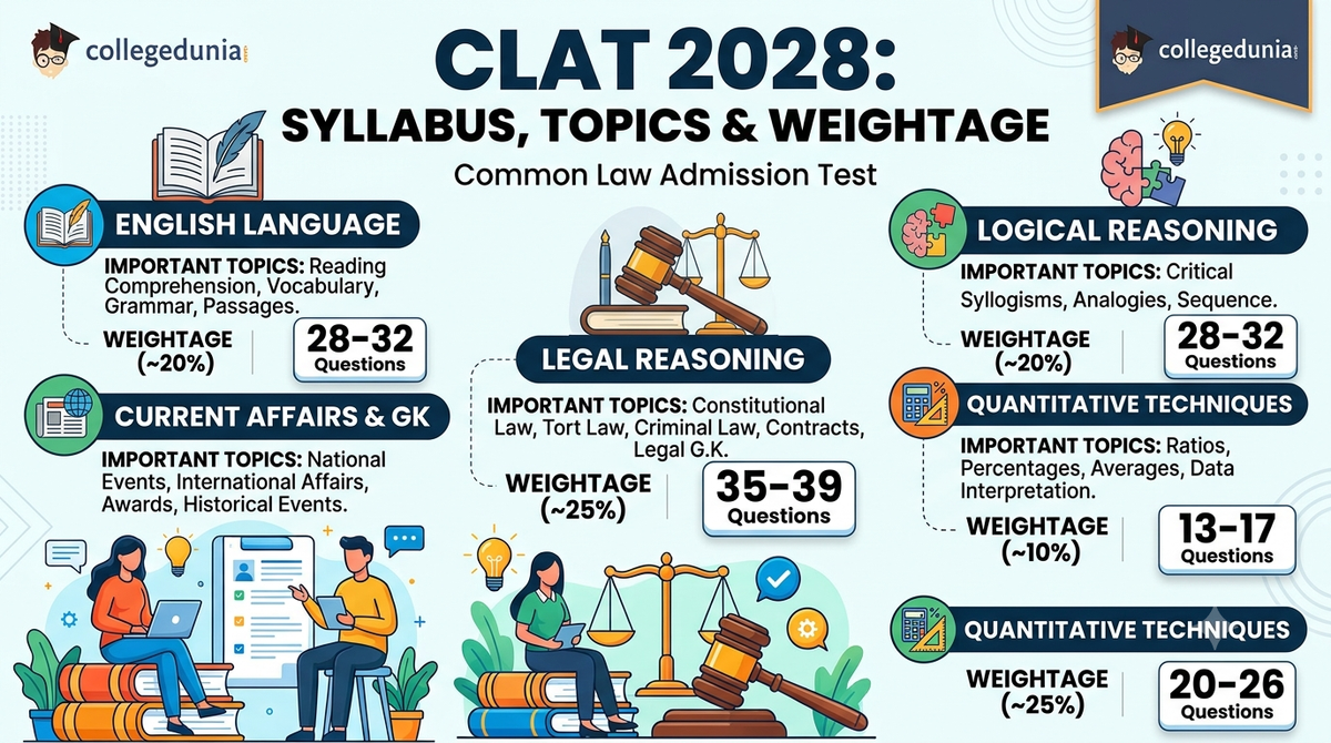 CLAT 2027 Syllabus and Weightage