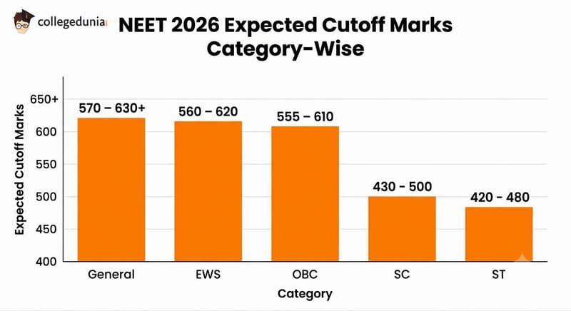 NEET 2026 Expected Cutoff Marks Category Wise