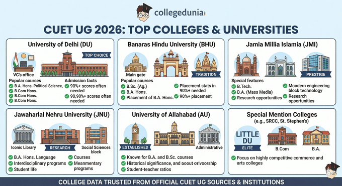 cuet ug top college and top university