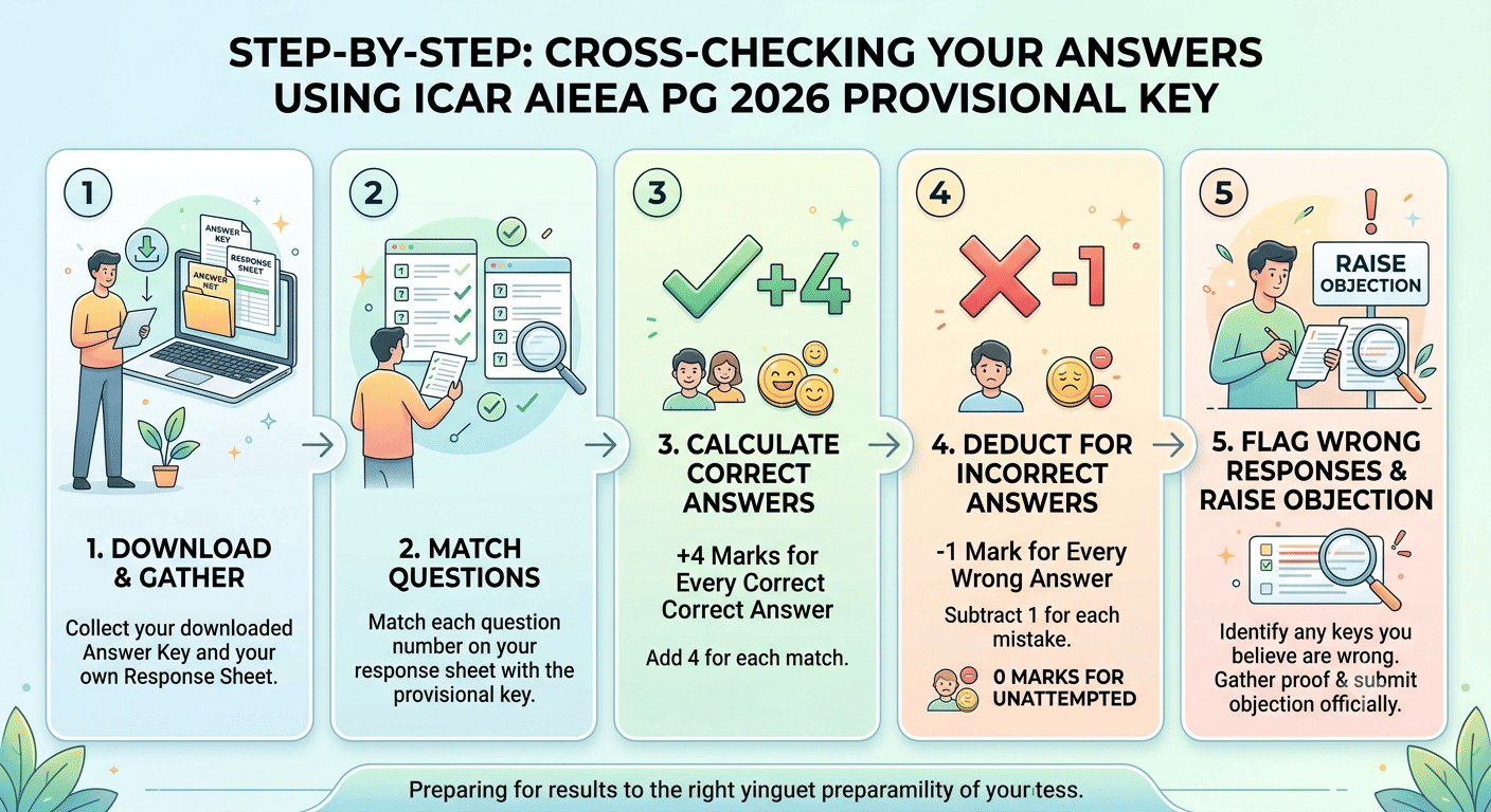 How to Cross-Check Your Answers Using the ICAR AIEEA PG 2026 Provisional Key