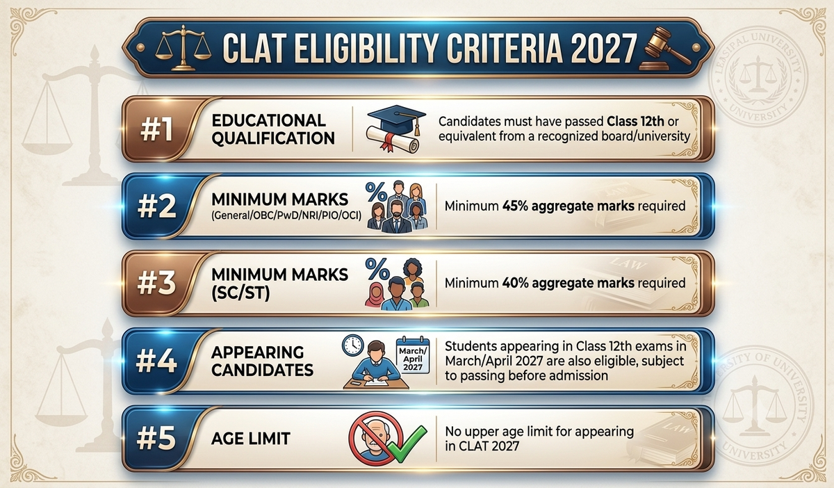 CLAT Eligibility Criteria