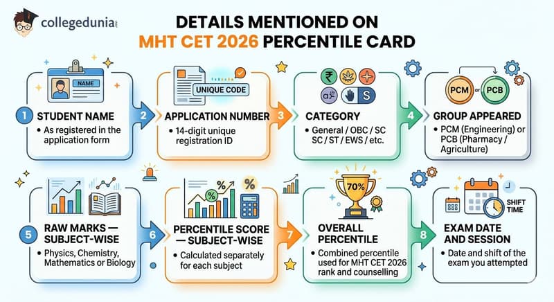 Details Mentioned on MHT CET 2026 Percentile Card