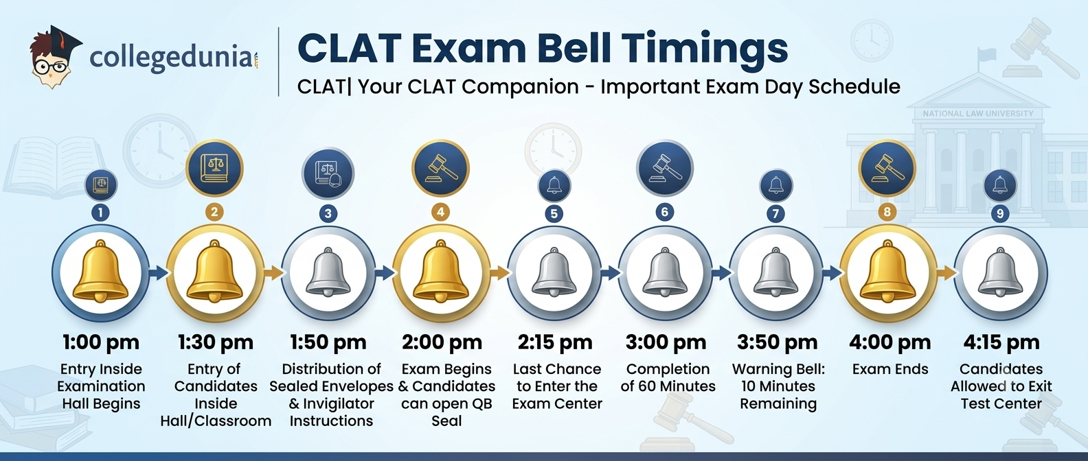 CLAT Bell Timings