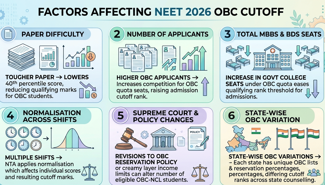 Factors Affecting NEET 2026 OBC Cutoff
