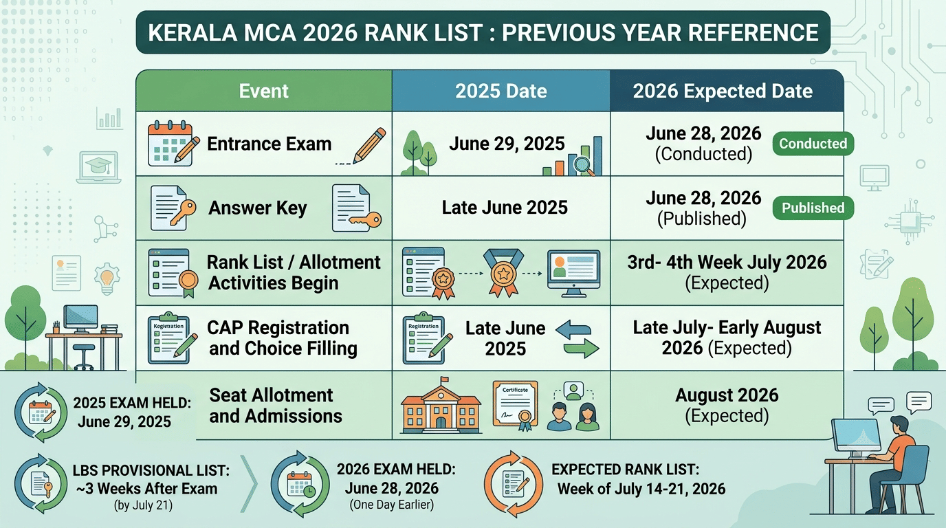Kerala MCA 2026 Rank List :Previous Year Reference