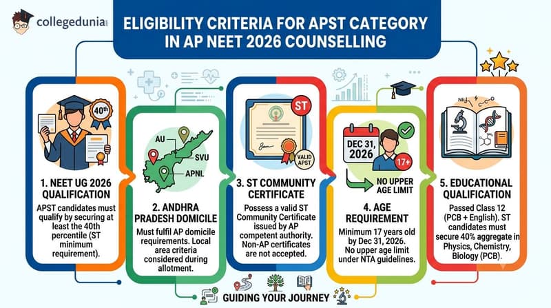 Eligibility Criteria for APST Category in AP NEET 2026 Counselling