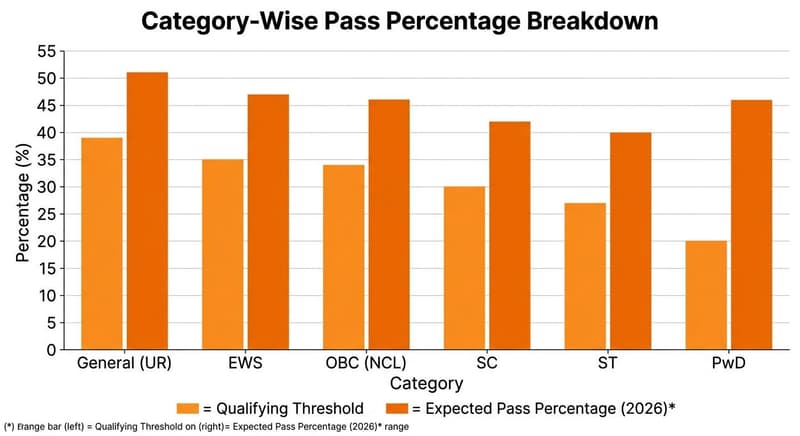 Category-Wise Pass Percentage Breakdown