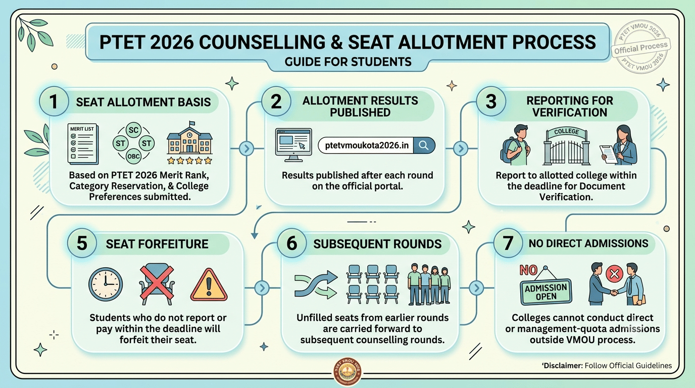 VMOU PTET 2026 BEd Seat Allotment Process