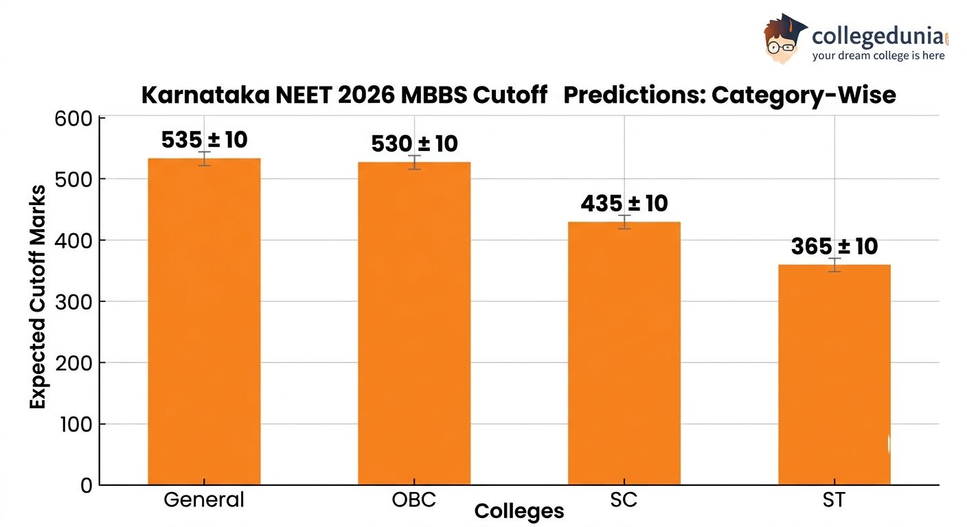 Karnataka NEET 2026 MBBS Cutoff Predictions CategoryWise