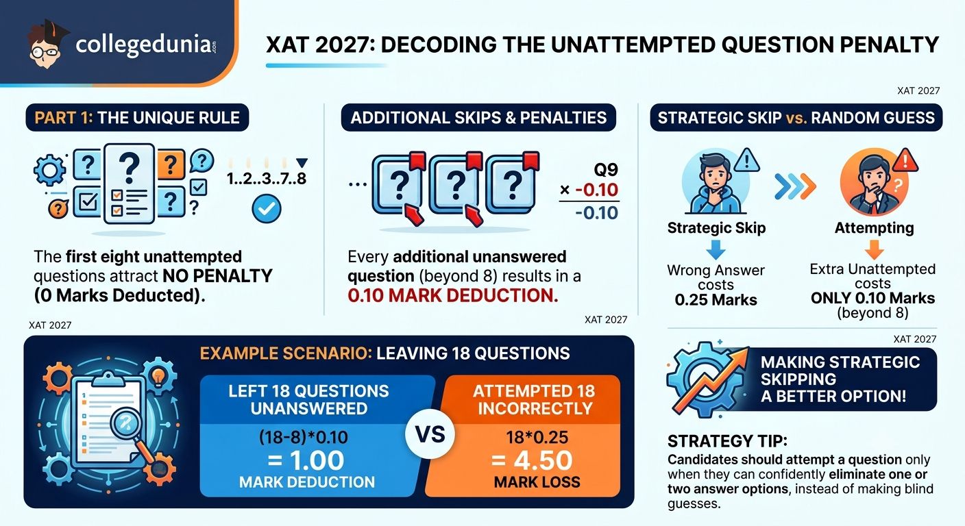 XAT 2027 Penalty for Unattempted Questions