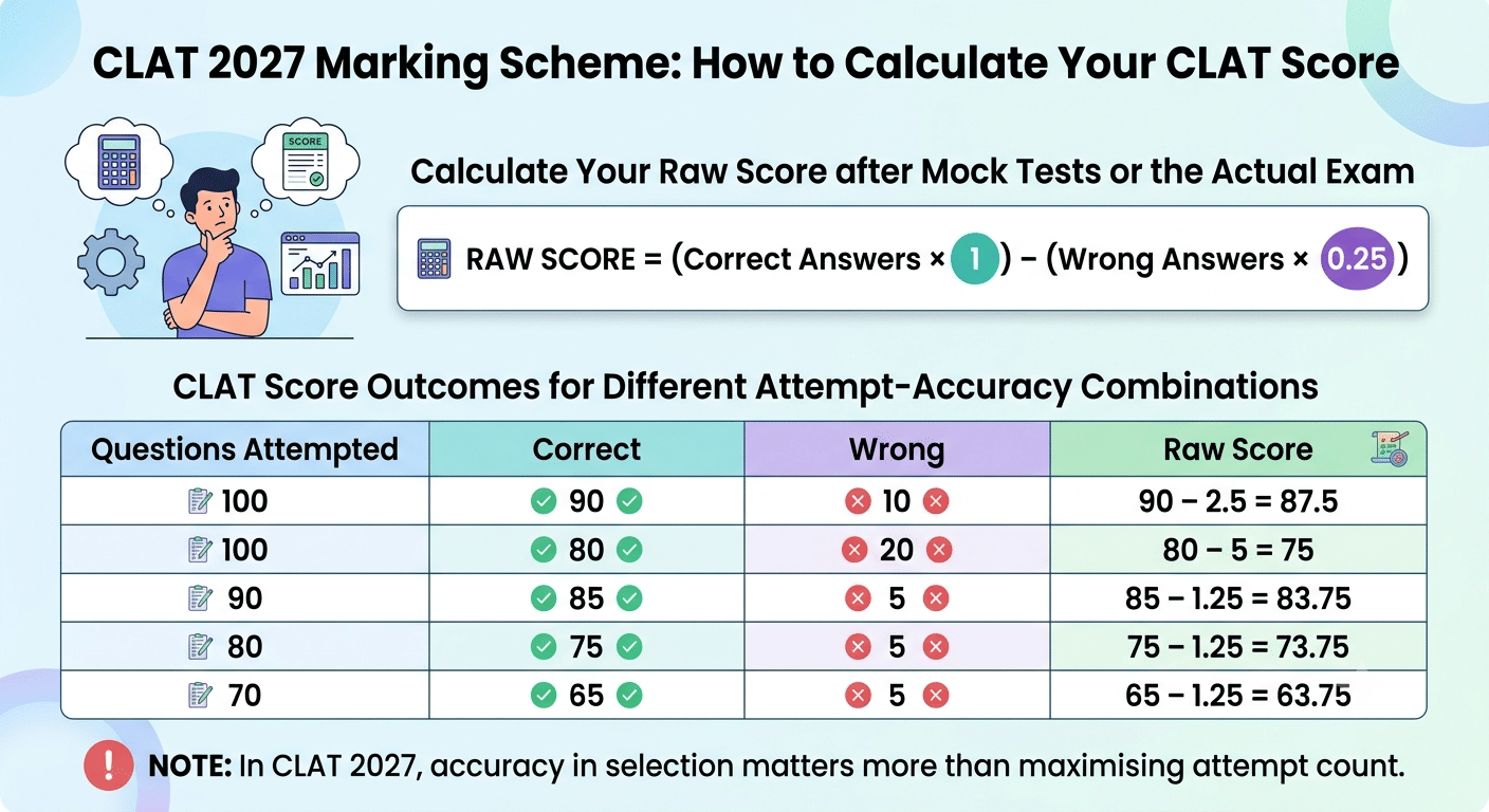 CLAT 2027 Marking Scheme: How to Calculate Your CLAT Score