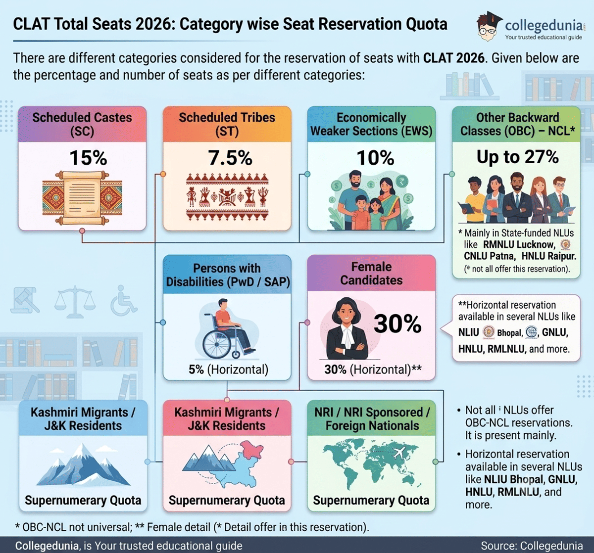 CLAT Reservations 2027