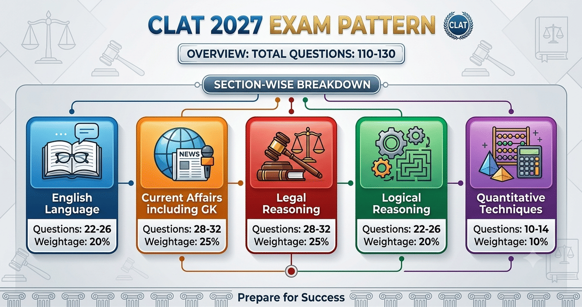 CLAT Exam Pattern 2027