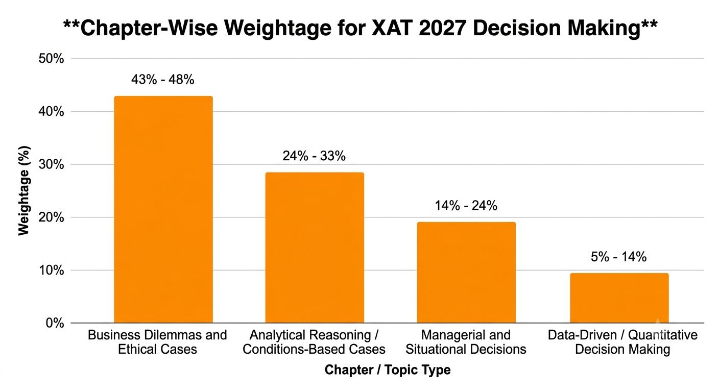 Chapter-Wise Weightage for XAT 2027 Decision Making