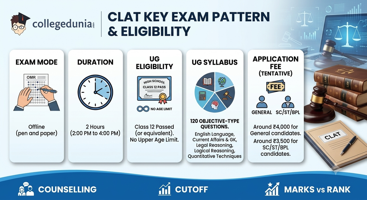 CLAT Notification Exam Pattern