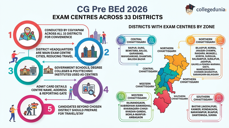 CG Pre BEd 2026 Exam Centres Across 33 Districts