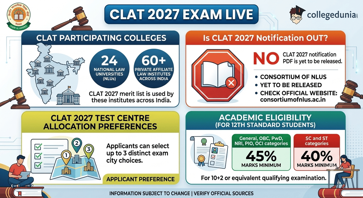 CLAT Key Details