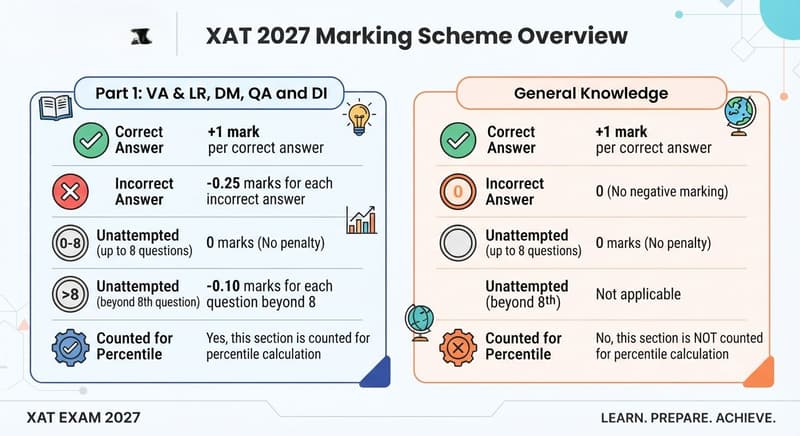 XAT 2027 Marking Scheme Overview