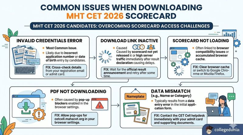 Common Issues When Downloading MHT CET 2026 Scorecard
